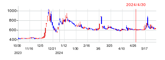 麻生フオームクリートの株価チャート